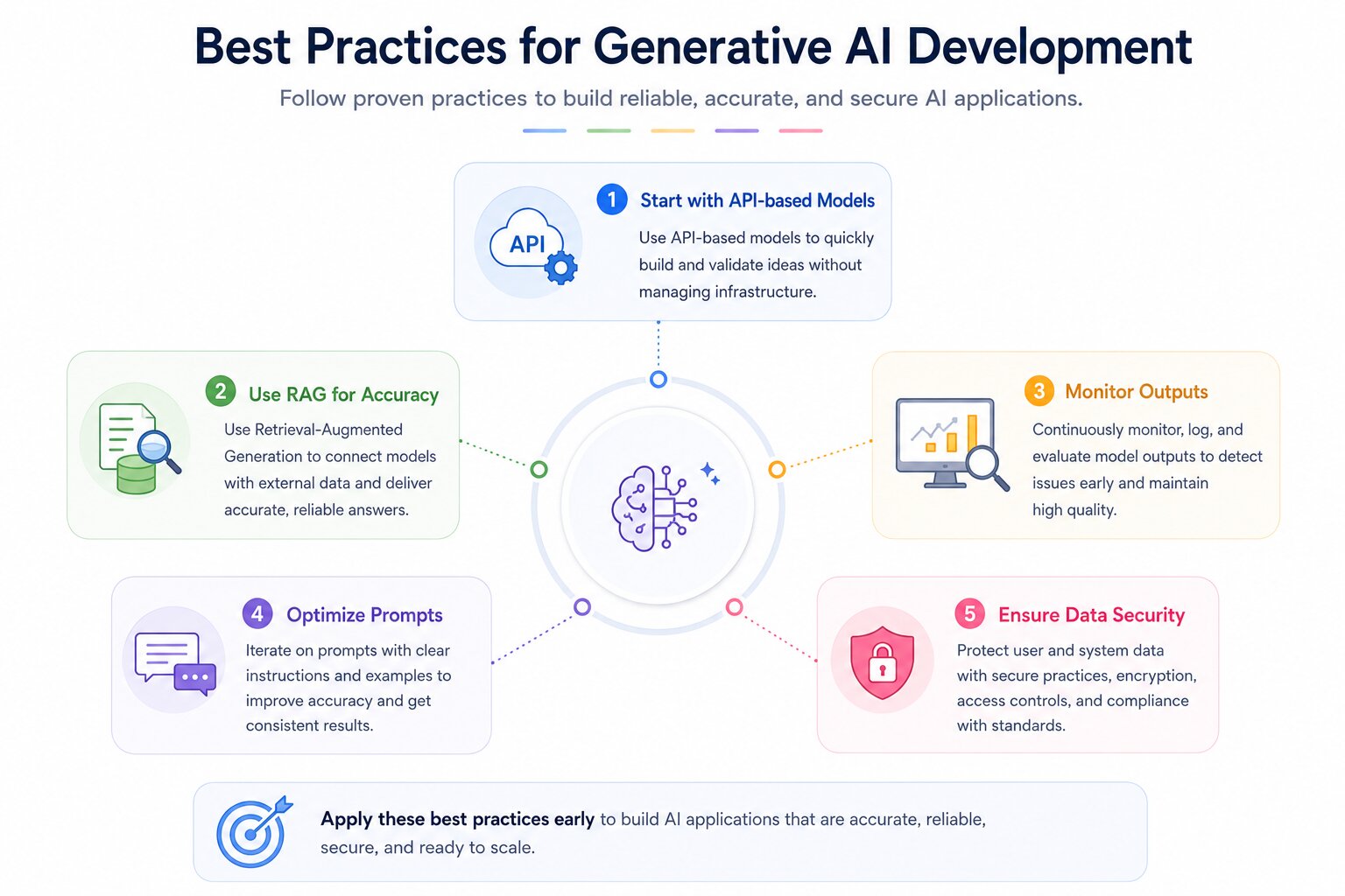 a snapshot of best practices for Gen AI development
